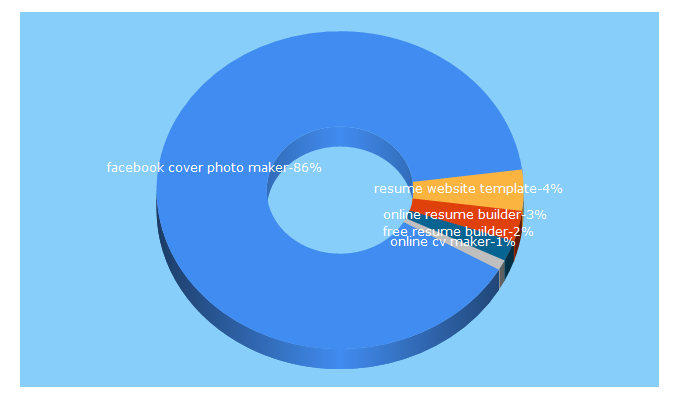 Top 5 Keywords send traffic to cvease.com