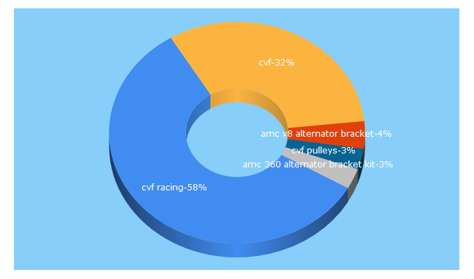 Top 5 Keywords send traffic to cvfracing.com