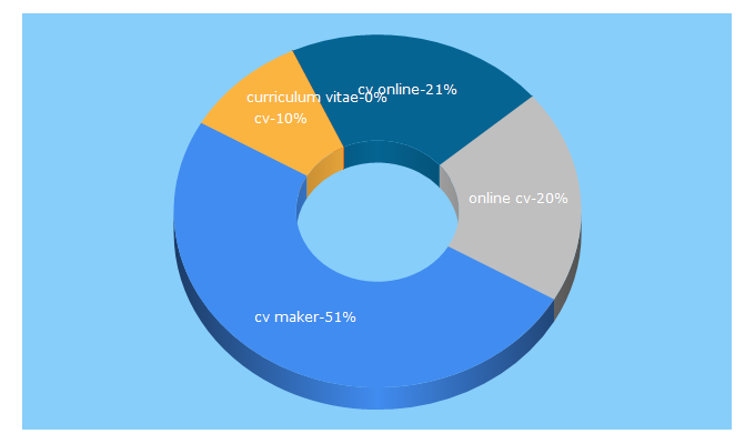 Top 5 Keywords send traffic to cvmaker.com.ar