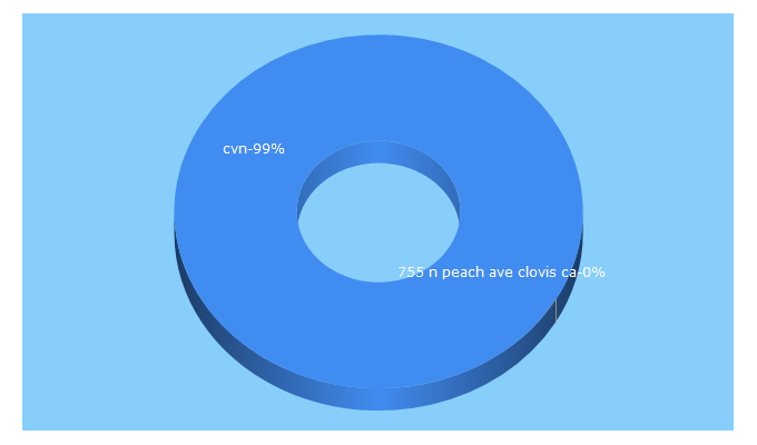 Top 5 Keywords send traffic to cvn-inc.com