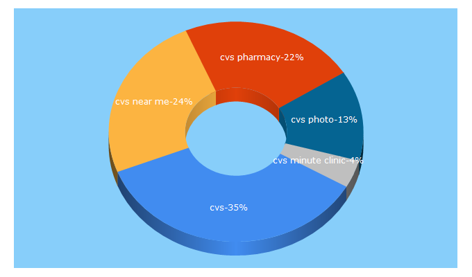 Top 5 Keywords send traffic to cvs.com