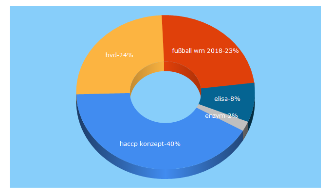 Top 5 Keywords send traffic to cvua-rrw.de