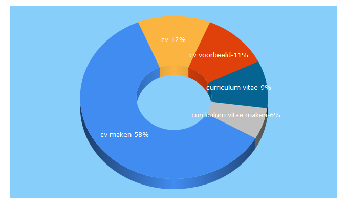 Top 5 Keywords send traffic to cvwizard.be