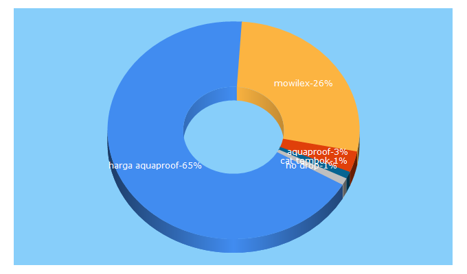 Top 5 Keywords send traffic to cwabali.com