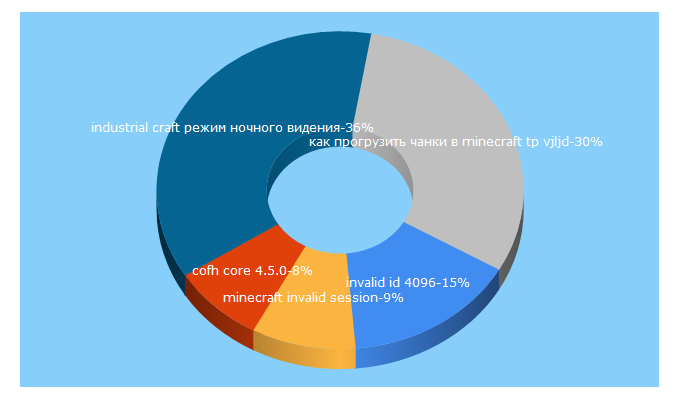 Top 5 Keywords send traffic to cwelth.com