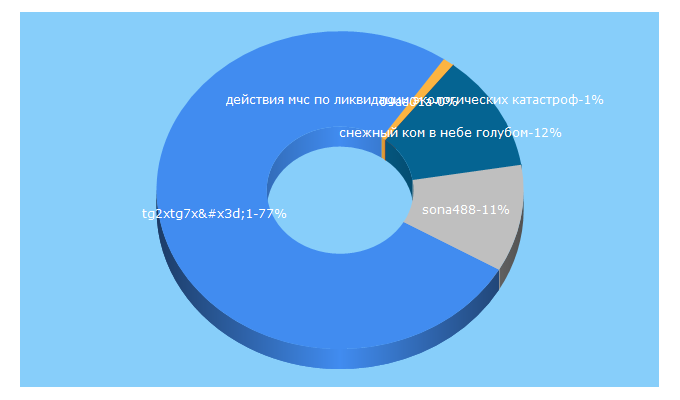 Top 5 Keywords send traffic to cwetochki.ru