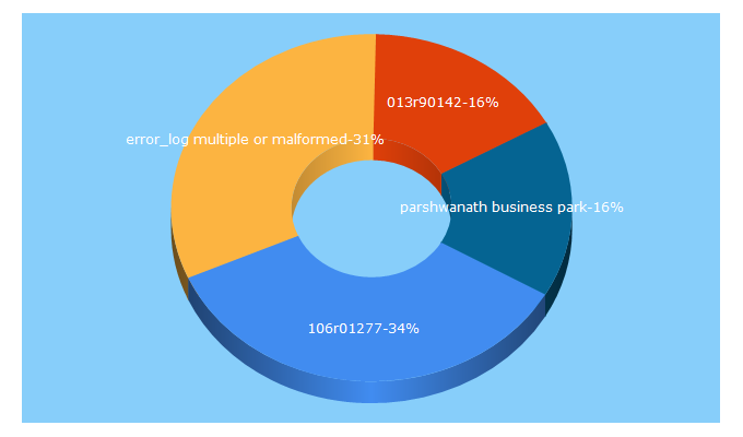 Top 5 Keywords send traffic to cwiser.com