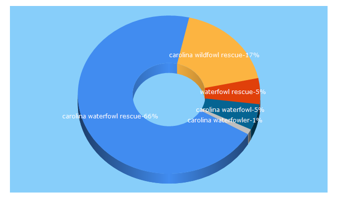 Top 5 Keywords send traffic to cwrescue.org