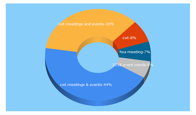 Top 5 Keywords send traffic to cwt-meetings-events.com