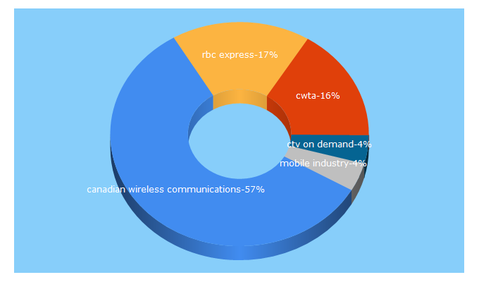 Top 5 Keywords send traffic to cwta.ca