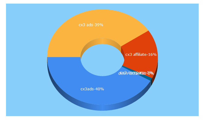 Top 5 Keywords send traffic to cx3ads.com