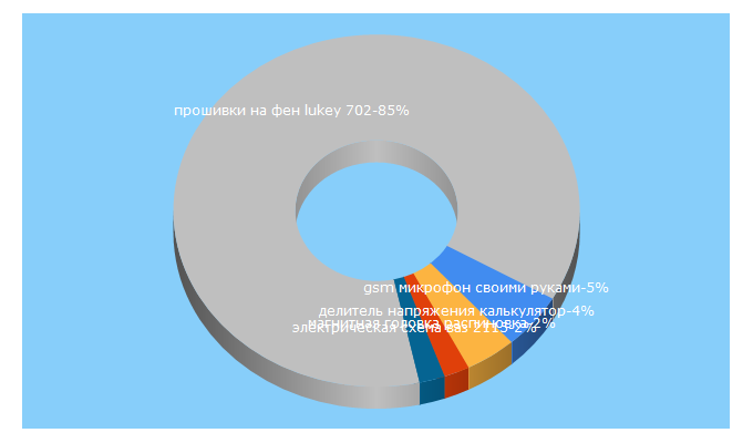 Top 5 Keywords send traffic to cxem.net