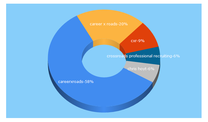 Top 5 Keywords send traffic to cxr.works