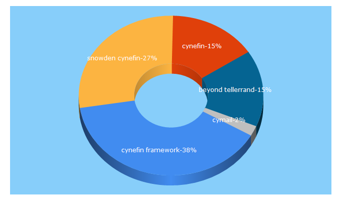 Top 5 Keywords send traffic to cybay.de