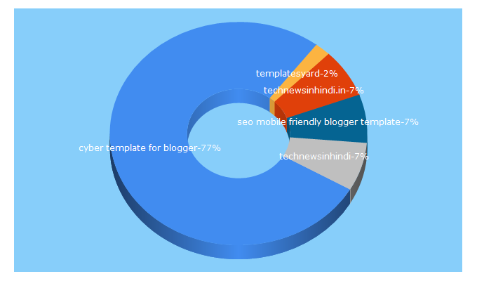 Top 5 Keywords send traffic to cyber-templatesyard.blogspot.com