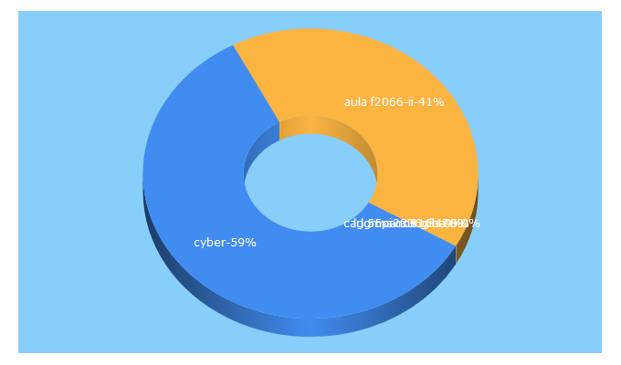 Top 5 Keywords send traffic to cyber-touch.ru