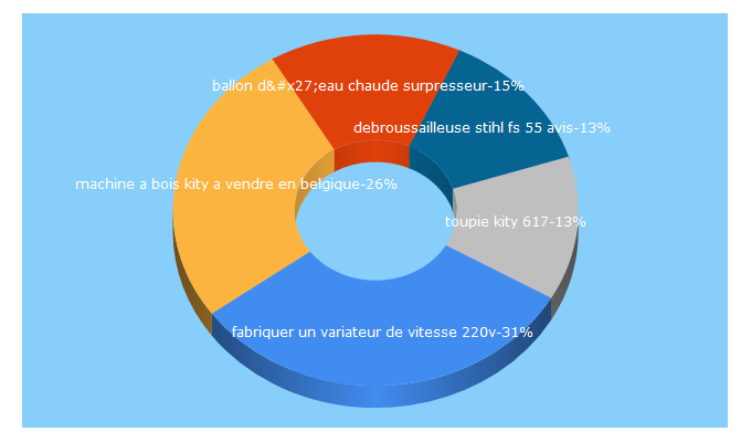 Top 5 Keywords send traffic to cyberbricoleur.com