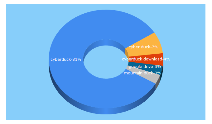 Top 5 Keywords send traffic to cyberduck.io