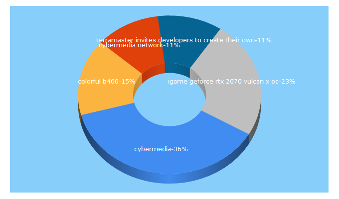 Top 5 Keywords send traffic to cybermedia.com.tw