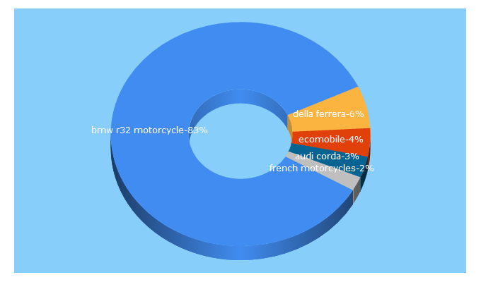 Top 5 Keywords send traffic to cybermotorcycle.com