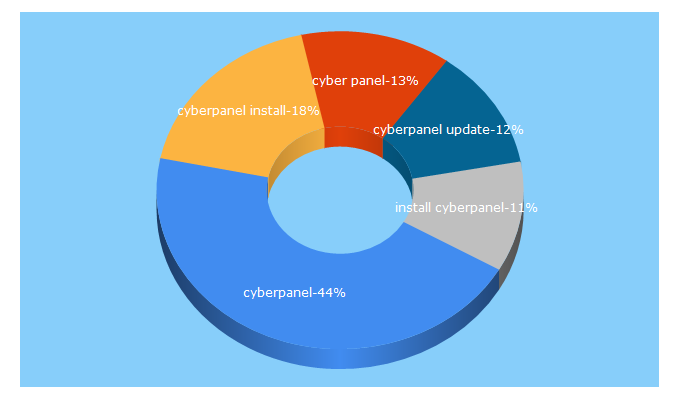 Top 5 Keywords send traffic to cyberpanel.net