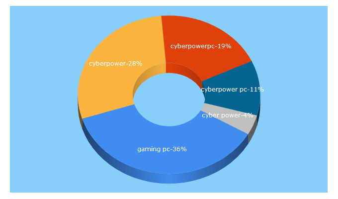 Top 5 Keywords send traffic to cyberpowerpc.com