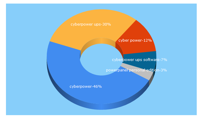 Top 5 Keywords send traffic to cyberpowersystems.com