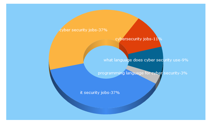 Top 5 Keywords send traffic to cybersecurityjobs.net