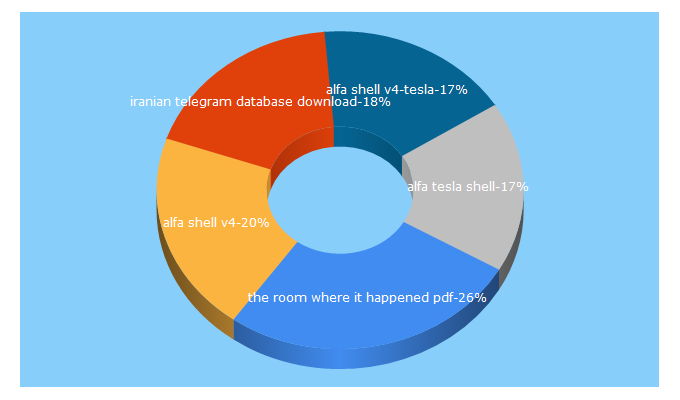 Top 5 Keywords send traffic to cybershafarat.com