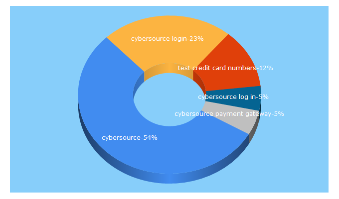 Top 5 Keywords send traffic to cybersource.com