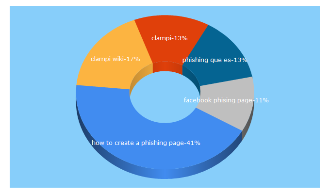 Top 5 Keywords send traffic to cybertechroom.com