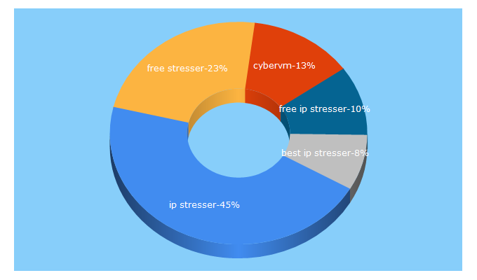 Top 5 Keywords send traffic to cybervm.io