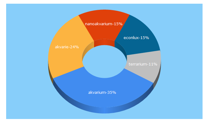 Top 5 Keywords send traffic to cyberzoo.se