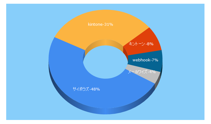 Top 5 Keywords send traffic to cybozu.co.jp