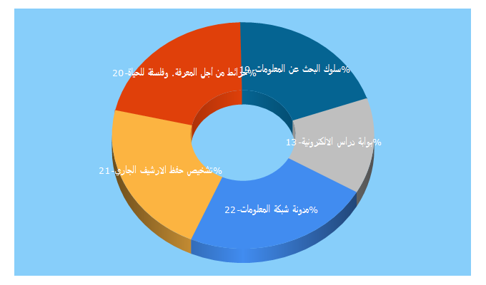 Top 5 Keywords send traffic to cybrarians.org