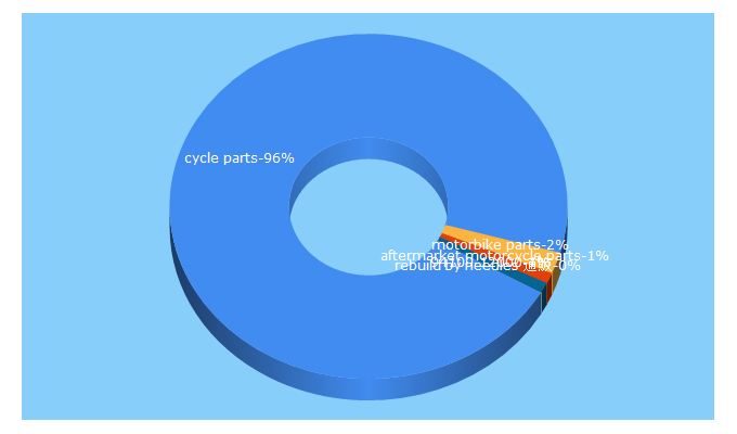 Top 5 Keywords send traffic to cycle-parts.com
