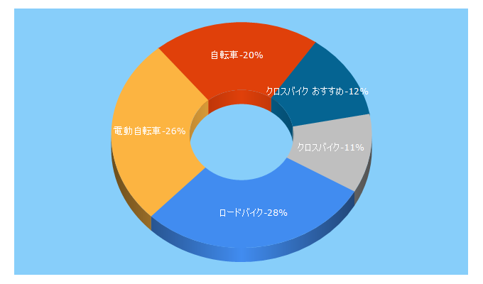 Top 5 Keywords send traffic to cyclemarket.jp