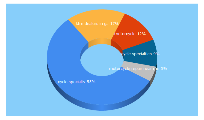 Top 5 Keywords send traffic to cyclespecialty.com