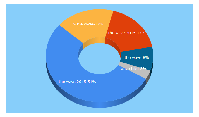 Top 5 Keywords send traffic to cyclethewave.org