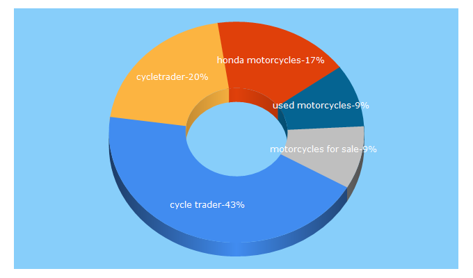 Top 5 Keywords send traffic to cycletrader.com