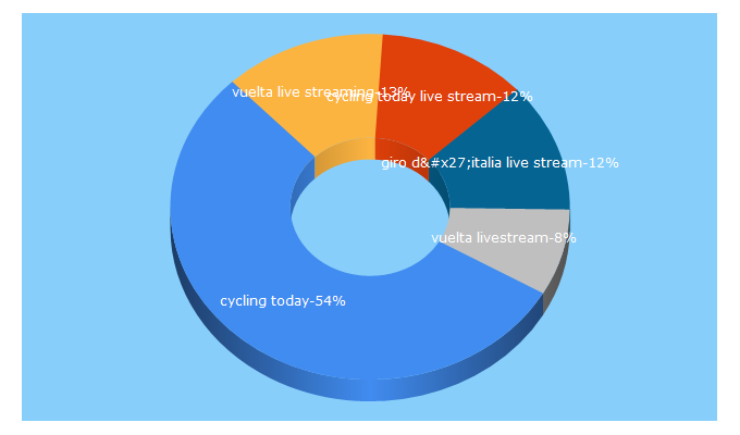 Top 5 Keywords send traffic to cycling-today.com