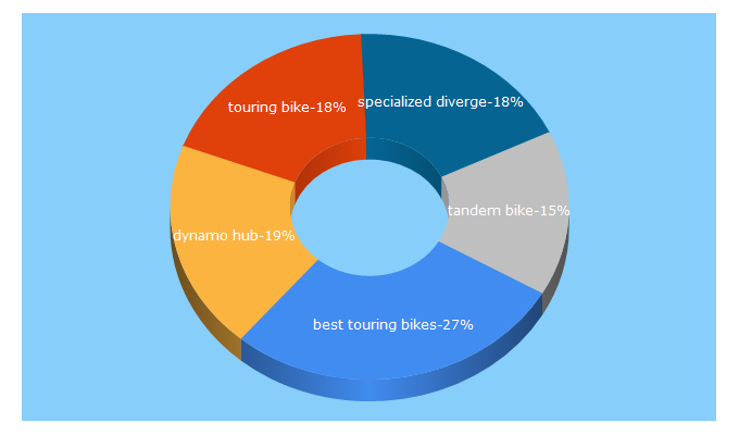 Top 5 Keywords send traffic to cyclingabout.com