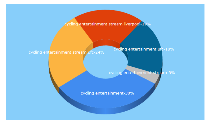 Top 5 Keywords send traffic to cyclingentertainment.stream