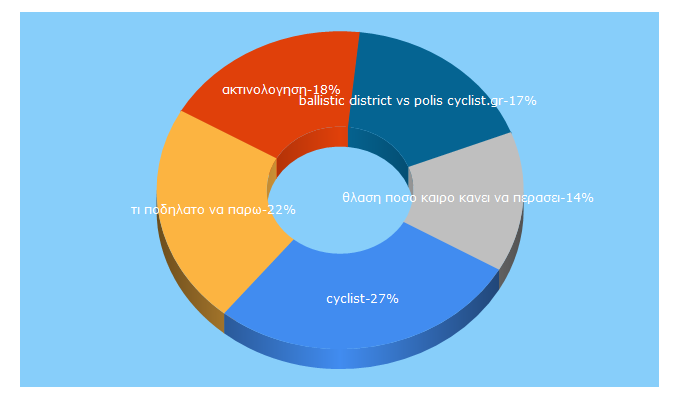Top 5 Keywords send traffic to cyclist.gr