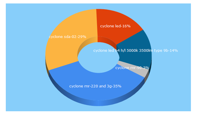 Top 5 Keywords send traffic to cyclone.ua