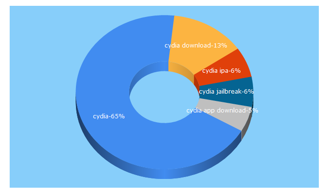 Top 5 Keywords send traffic to cydiacloud.com