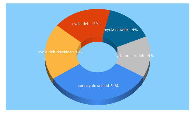 Top 5 Keywords send traffic to cydiacrawler.com