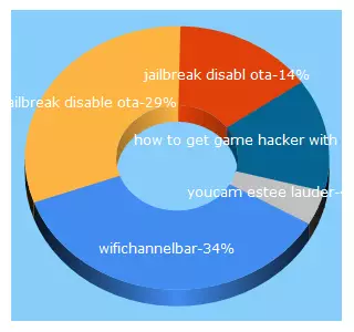 Top 5 Keywords send traffic to cydiadev.com