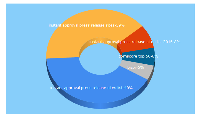 Top 5 Keywords send traffic to cyfocus.com