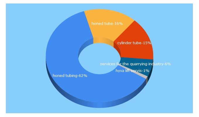 Top 5 Keywords send traffic to cylinder.co.uk